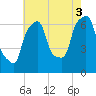 Hunts Point tide chart for Tuesday, August 3, 2021