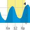 Hunts Point tide chart for Wednesday, August 4, 2021