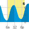 Hunts Point tide chart for Friday, August 6, 2021