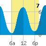 Hunts Point tide chart for Saturday, August 7, 2021