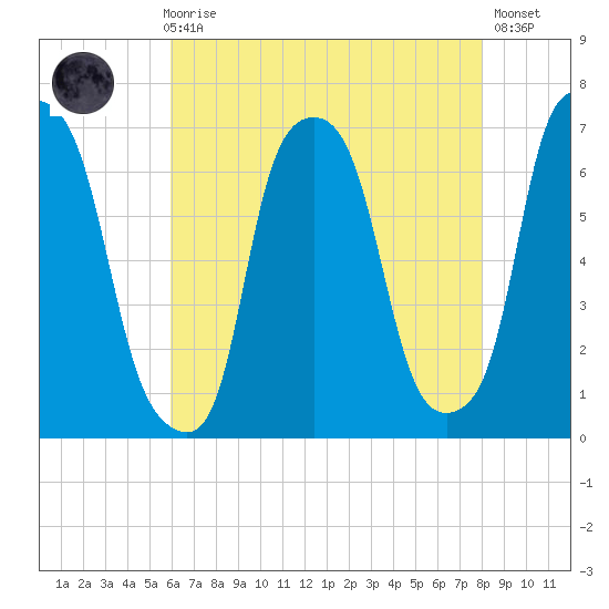 Hunts Point tide chart for Sunday, August 8, 2021