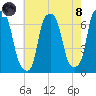 Hunts Point tide chart for Sunday, August 8, 2021