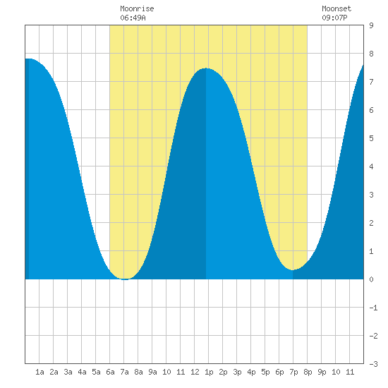 Hunts Point tide chart for Monday, August 9, 2021