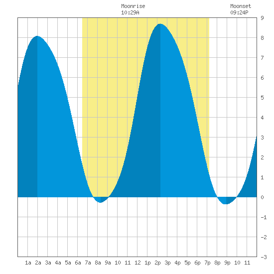 Hunts Point tide chart for Friday, September 10, 2021