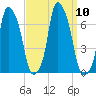 Hunts Point tide chart for Friday, September 10, 2021