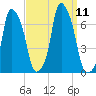 Hunts Point tide chart for Saturday, September 11, 2021