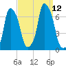 Hunts Point tide chart for Sunday, September 12, 2021