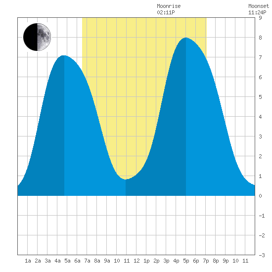 Hunts Point tide chart for Monday, September 13, 2021