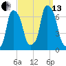 Hunts Point tide chart for Monday, September 13, 2021