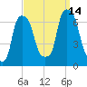 Hunts Point tide chart for Tuesday, September 14, 2021