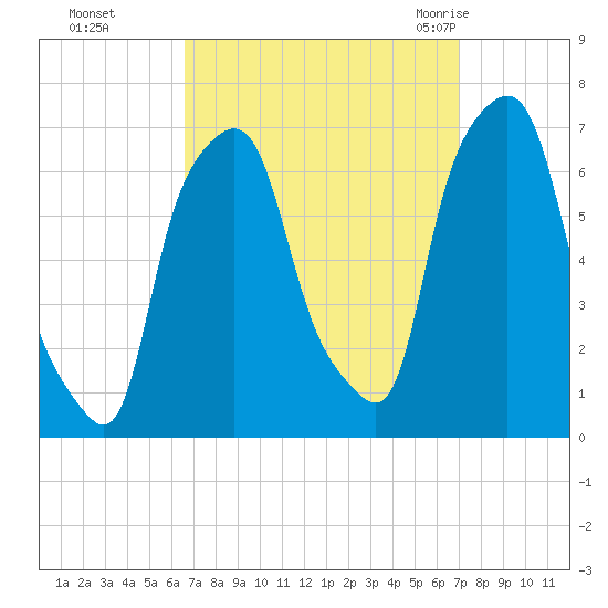 Hunts Point tide chart for Thursday, September 16, 2021