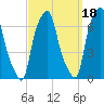 Hunts Point tide chart for Saturday, September 18, 2021