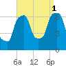Hunts Point tide chart for Wednesday, September 1, 2021
