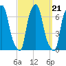 Hunts Point tide chart for Tuesday, September 21, 2021
