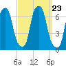 Hunts Point tide chart for Thursday, September 23, 2021