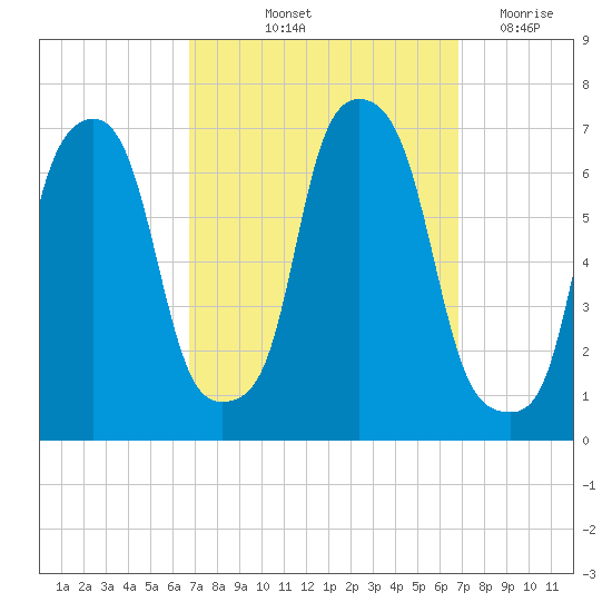 Hunts Point tide chart for Friday, September 24, 2021