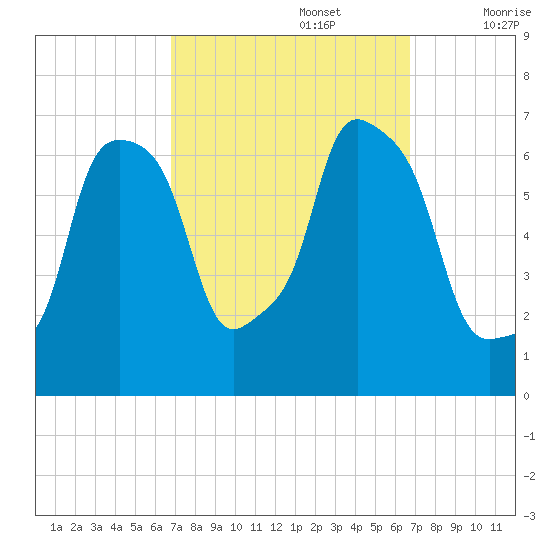 Hunts Point tide chart for Monday, September 27, 2021
