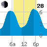 Hunts Point tide chart for Tuesday, September 28, 2021