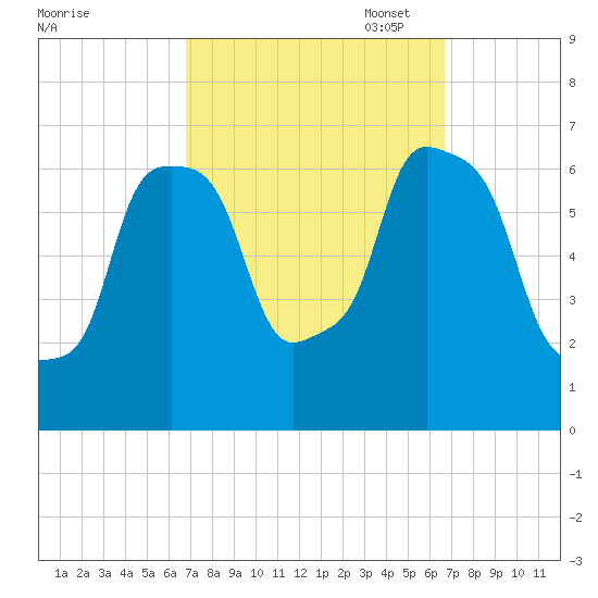 Hunts Point tide chart for Wednesday, September 29, 2021