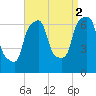 Hunts Point tide chart for Thursday, September 2, 2021