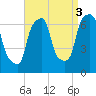 Hunts Point tide chart for Friday, September 3, 2021