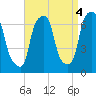 Hunts Point tide chart for Saturday, September 4, 2021