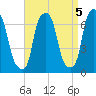 Hunts Point tide chart for Sunday, September 5, 2021