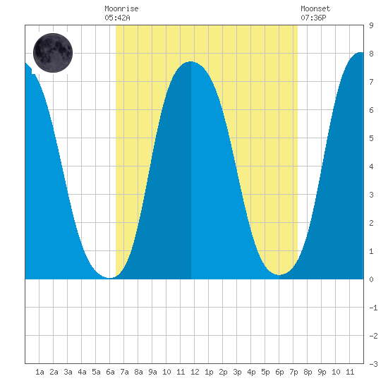 Hunts Point tide chart for Monday, September 6, 2021