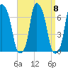 Hunts Point tide chart for Wednesday, September 8, 2021