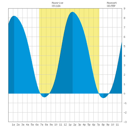 Hunts Point tide chart for Thursday, September 9, 2021