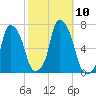 Hunts Point tide chart for Sunday, October 10, 2021