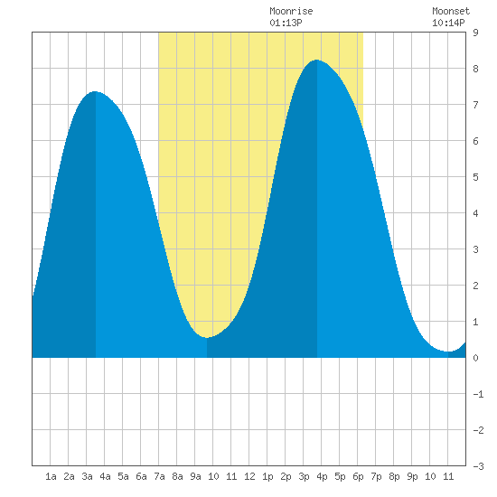 Hunts Point tide chart for Monday, October 11, 2021
