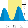 Hunts Point tide chart for Monday, October 11, 2021