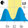 Hunts Point tide chart for Tuesday, October 12, 2021