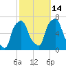Hunts Point tide chart for Thursday, October 14, 2021