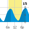 Hunts Point tide chart for Friday, October 15, 2021