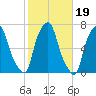 Hunts Point tide chart for Tuesday, October 19, 2021