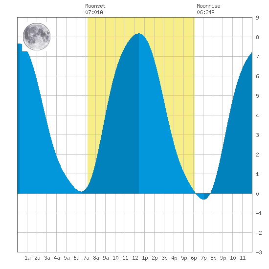 Hunts Point tide chart for Wednesday, October 20, 2021