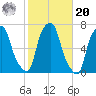 Hunts Point tide chart for Wednesday, October 20, 2021