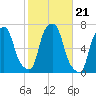 Hunts Point tide chart for Thursday, October 21, 2021