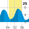 Hunts Point tide chart for Monday, October 25, 2021