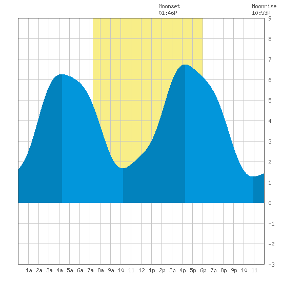Hunts Point tide chart for Wednesday, October 27, 2021