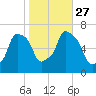 Hunts Point tide chart for Wednesday, October 27, 2021