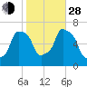 Hunts Point tide chart for Thursday, October 28, 2021