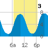 Hunts Point tide chart for Sunday, October 3, 2021