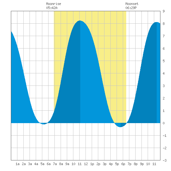 Hunts Point tide chart for Tuesday, October 5, 2021
