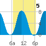 Hunts Point tide chart for Tuesday, October 5, 2021