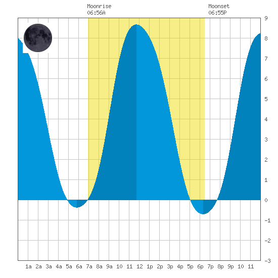 Hunts Point tide chart for Wednesday, October 6, 2021