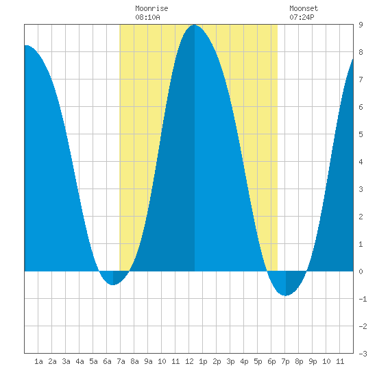 Hunts Point tide chart for Thursday, October 7, 2021