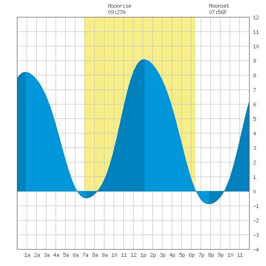 Hunts Point tide chart for Friday, October 8, 2021
